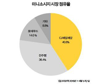 국내 미니소시지 시장점유율 그래프 <링크아즈텍 제공>